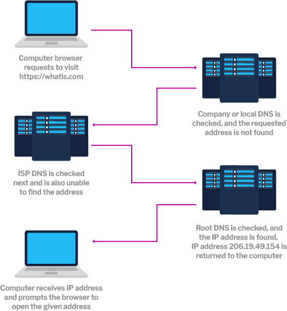 a visual overview of how DNS works.